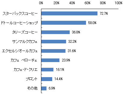 あなたはどこのカフェチェーンが好きですか20090612.jpg